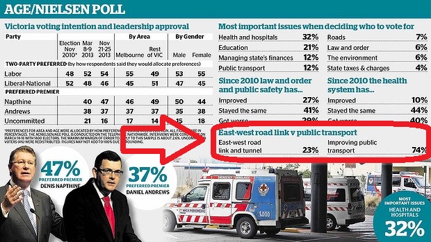 Twelve months before the next state election, an Age/Nielsen poll of 1000 voters reveals just 23 per cent believe building the east-west link road tunnel is a bigger priority than improving public transport, which is the option favoured by 74 per cent of respondents.