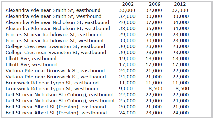 Table 2: Daily traffic volumes on key east-west roads north of Melbourne City, 2002–2012 Source: Vicroads (2013)