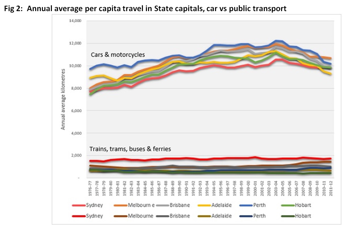 Fig 2:  Annual average per capita travel in State capitals, car vs public transport.  Source:  Bureau of Infrastructure, Transport and Regional Economics Yearbook 2013